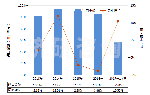 2013-2017年6月中國酸性染料及制品、媒染染料及制品(包括以酸性染料或媒染染料為基本成分的制品,不論是否有化學定義)(HS32041200)進口總額及增速統(tǒng)計